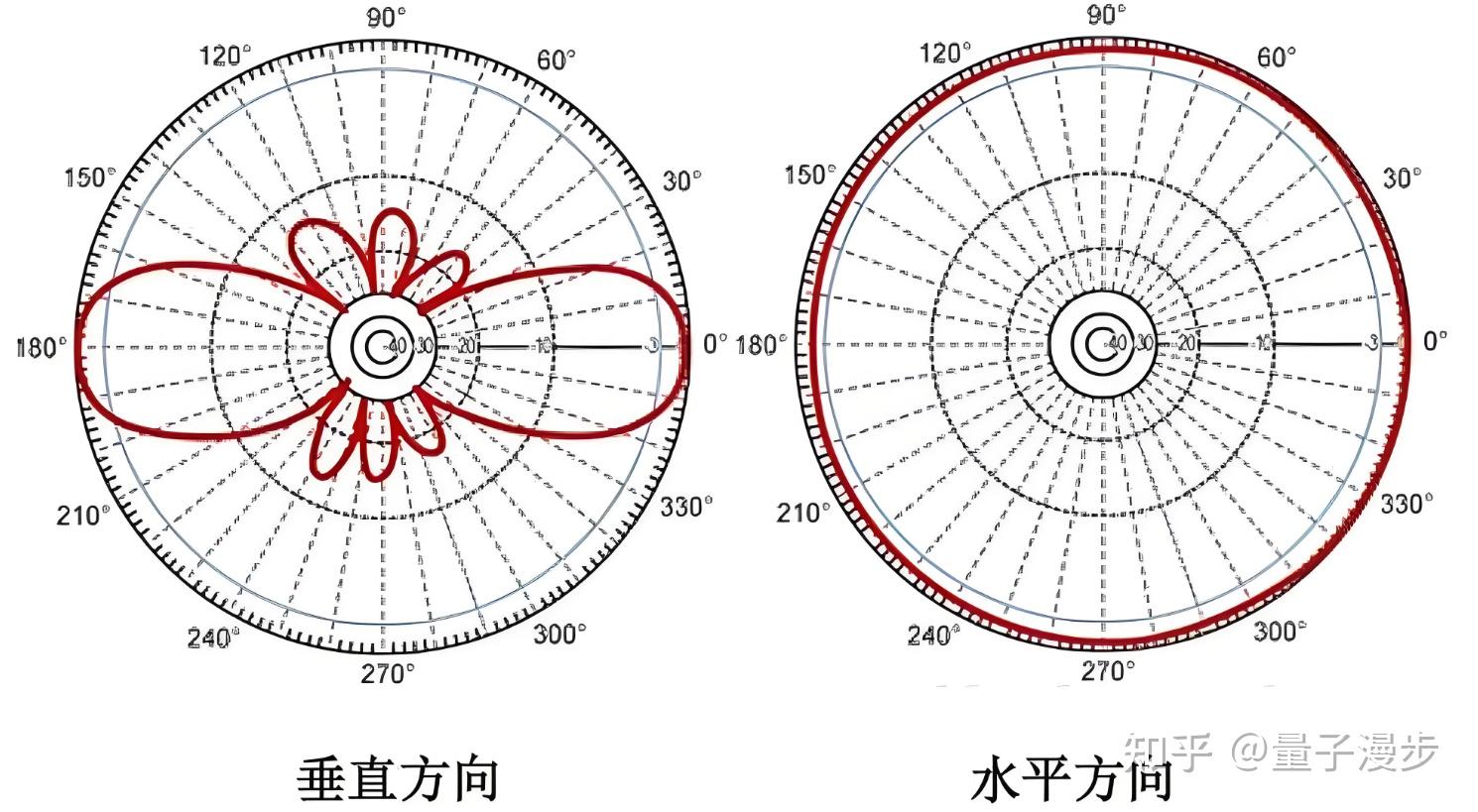 天线的覆盖范围是指发射还是接收?
