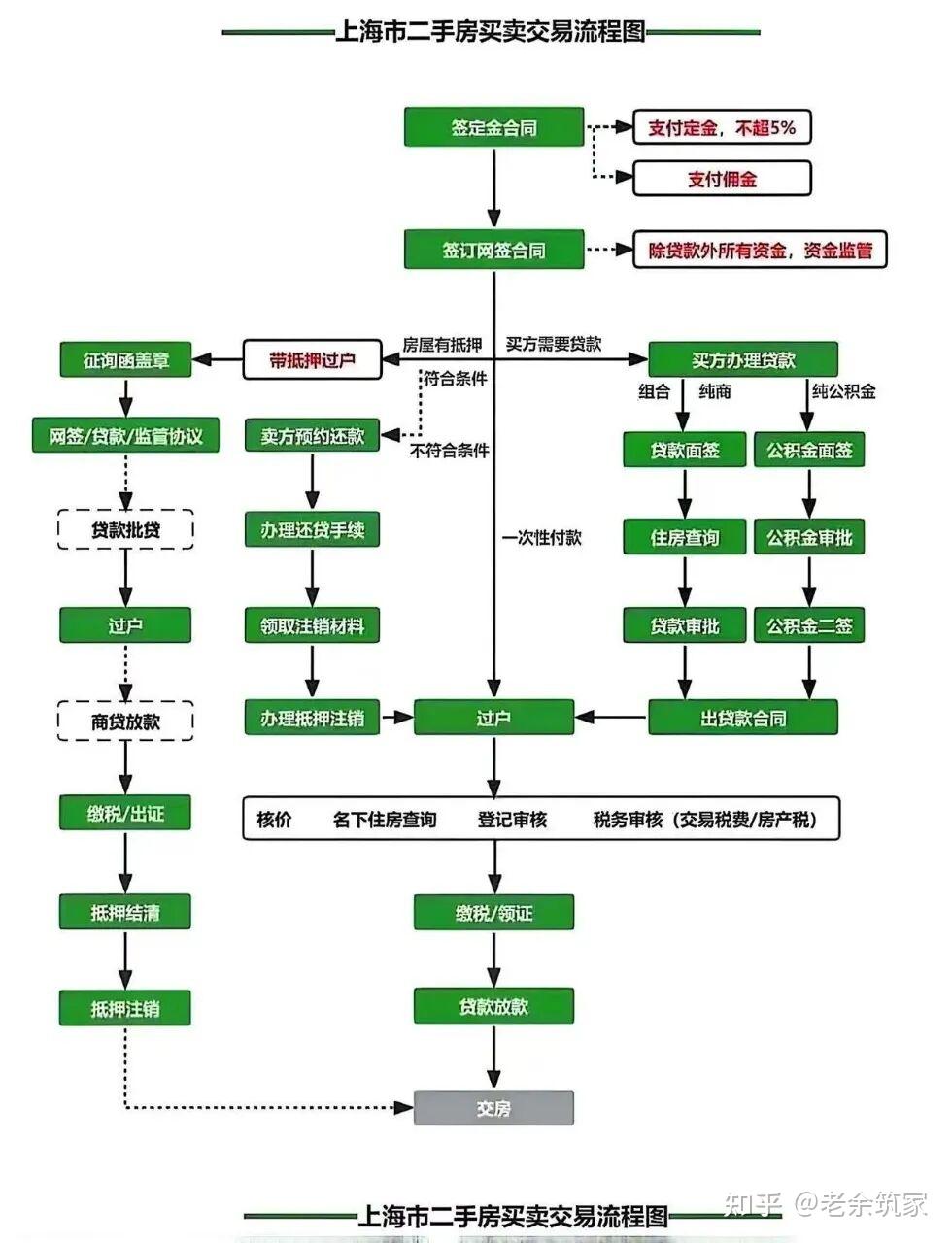 上海市二手房交易流程解读——收藏备用(干货) - 知乎