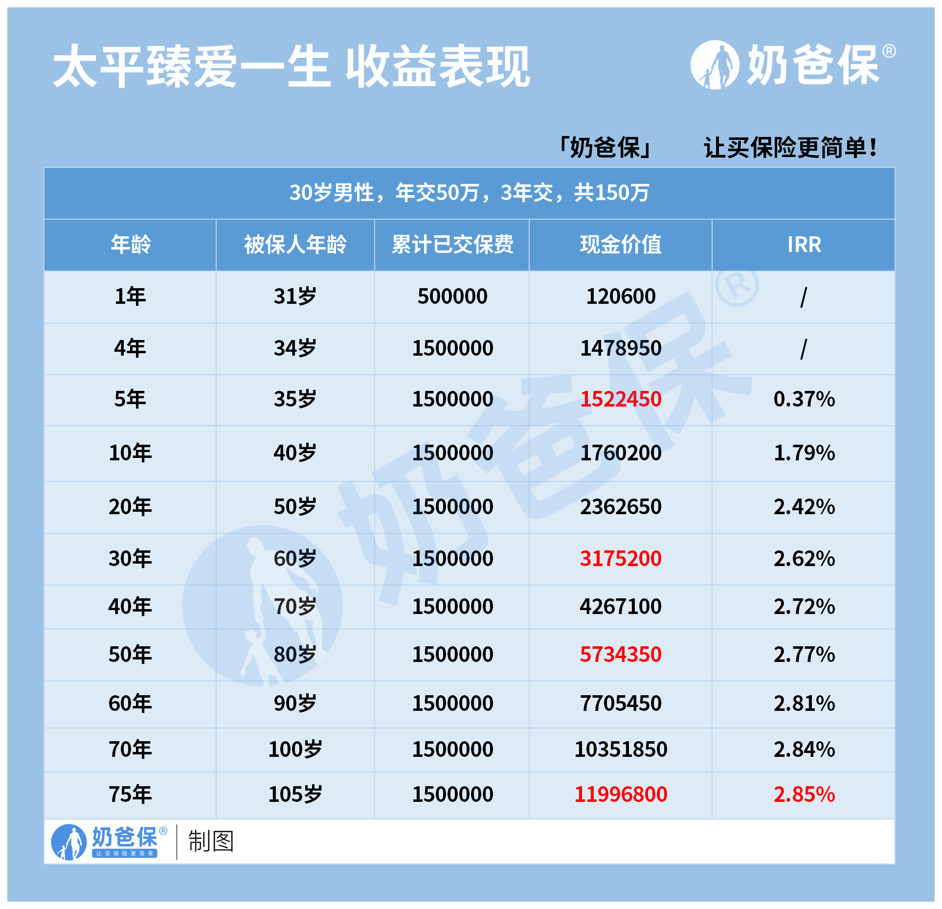 太平臻爱一生终身寿险可以买吗?推荐吗?