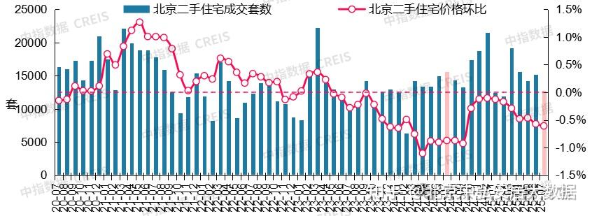 北京楼市房价持续下跌20%!东城房价回归理性 租售比上涨! - 知乎
