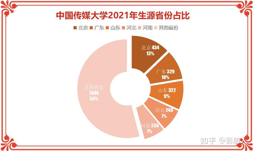 中國傳媒大學怎樣算分數藝考和文化課都要多少分