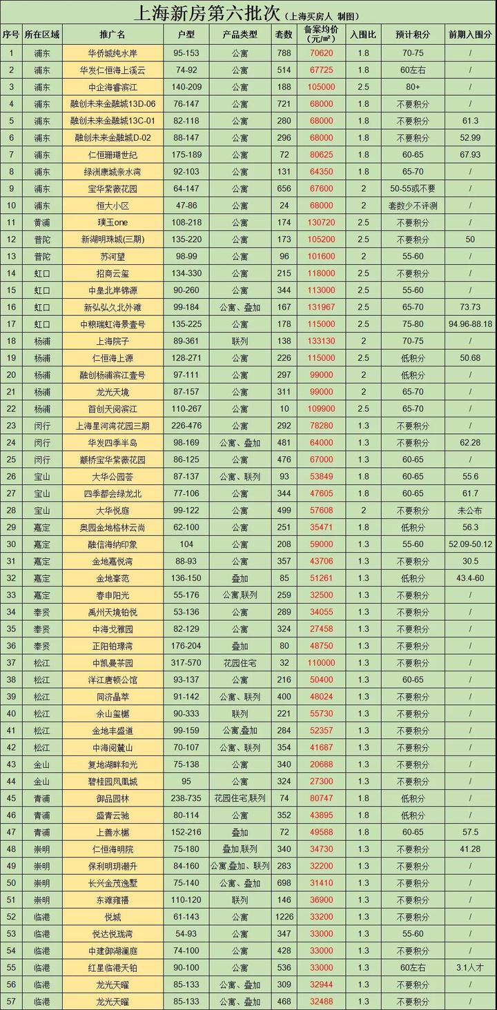 深度解析上海新房第六批次,57个楼盘,17487套新房供应该如何选择! - 知乎