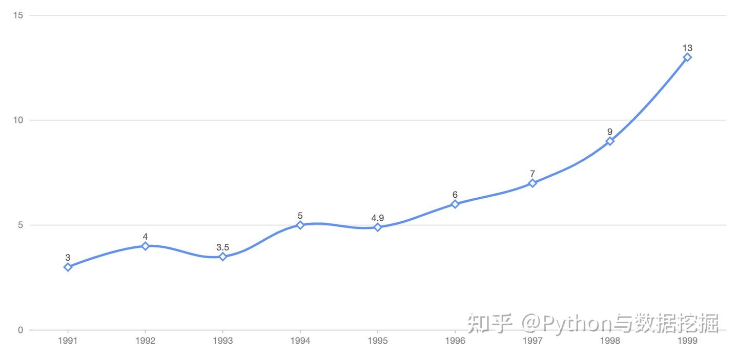 再见Pyechart，一个非常棒的 Python 统计图表库来了！ - 知乎