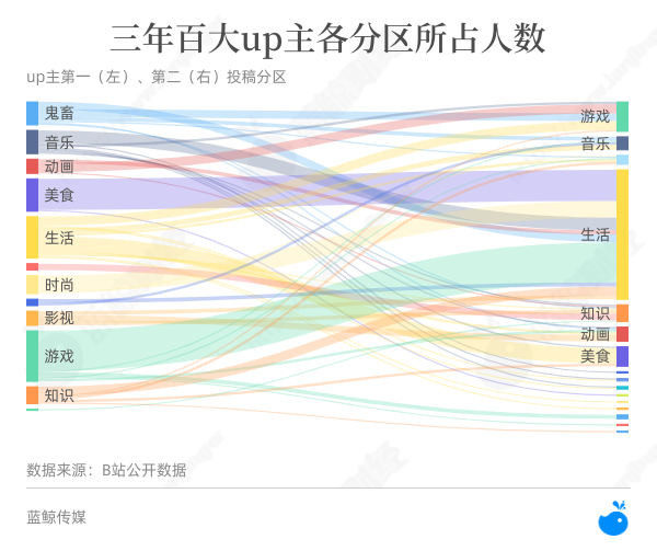 如何成为百大UP主? - 知乎