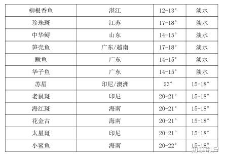 在海鲜市场,卖海鲜,养殖海鲜的盐度和温度是多少. - 知乎