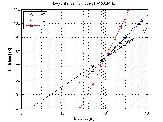 【MIMO-OFDM】第一章：无线信道传播和衰落之自由空间路径损耗【附MATLAB代码】 - 知乎
