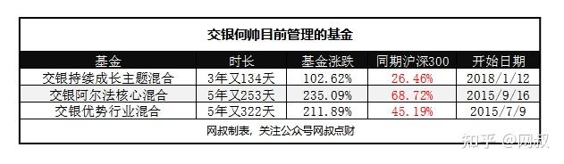 交銀阿爾法核心混合到底怎麼樣現在可以買嗎