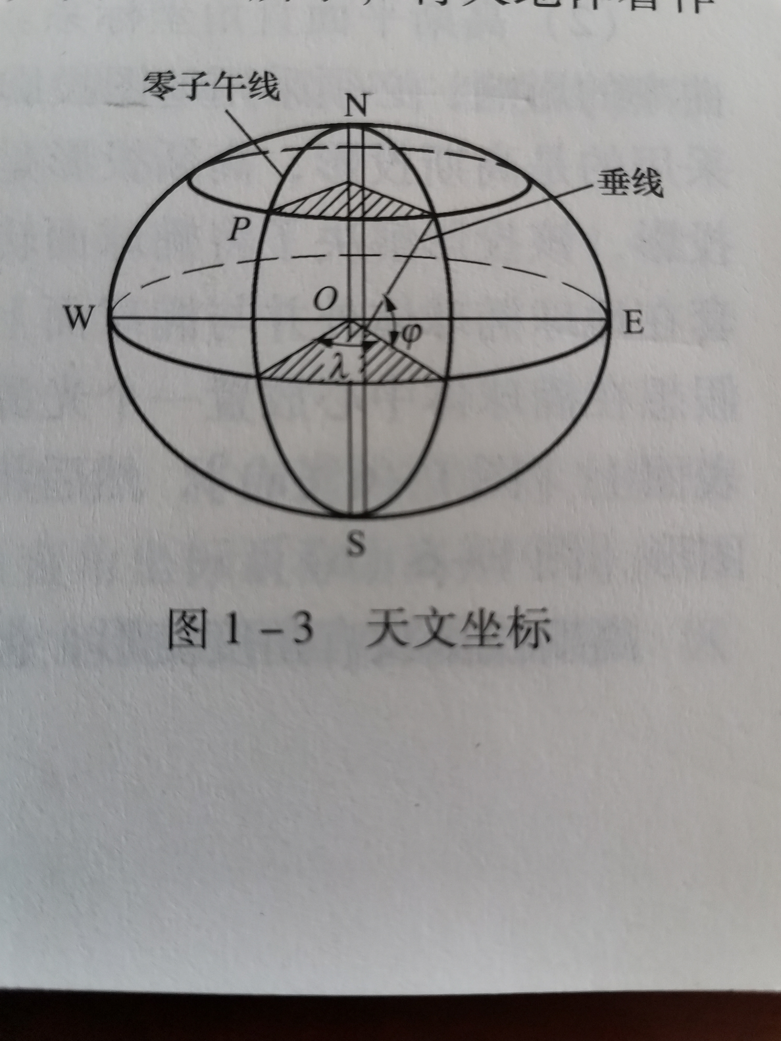 什么是起始天文子午面?