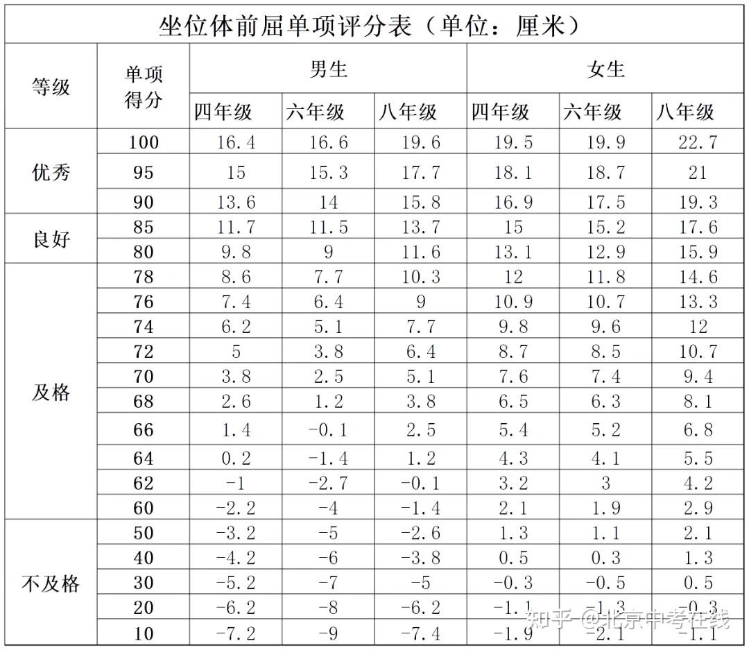 体前屈中考成绩对照表图片