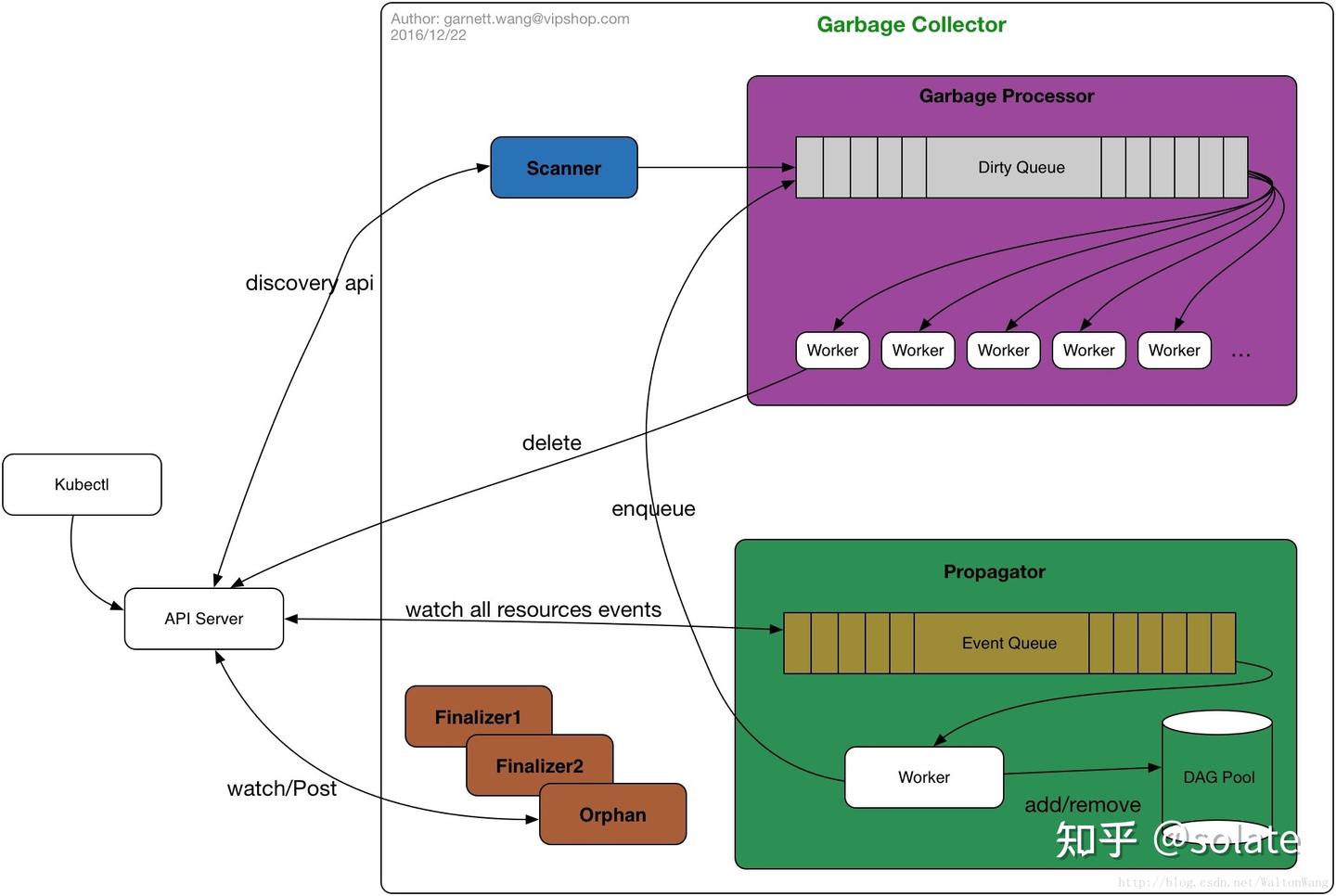 kubernetes operator CRD--概念(1) - 知乎