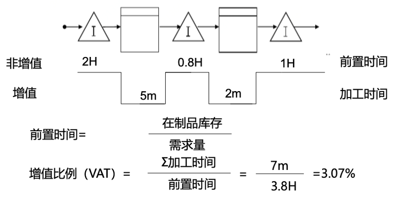 理解价值流:VSM价值流图的理解与应用