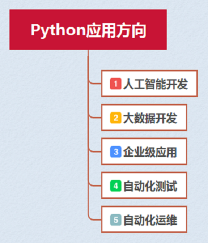 Python应用方向简析 - 知乎