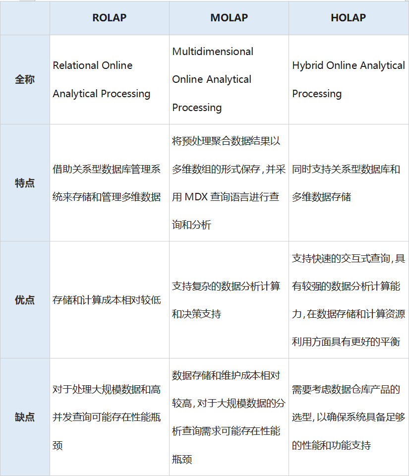 扫盲系列（7）：数据仓库建模之ROLAP&MOLAP - 知乎