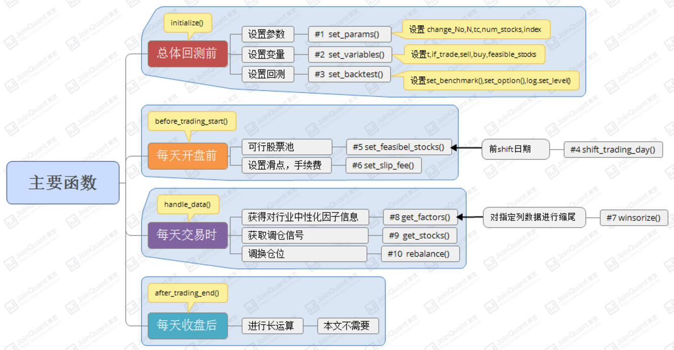 量化课堂】因子研究系列之四-- 市值与行业的中性化- 知乎