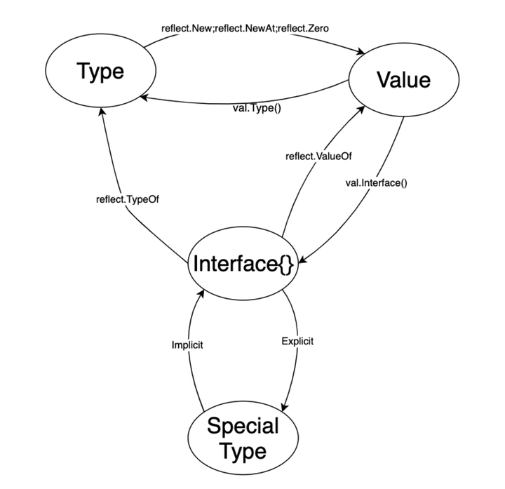 golang-reflect