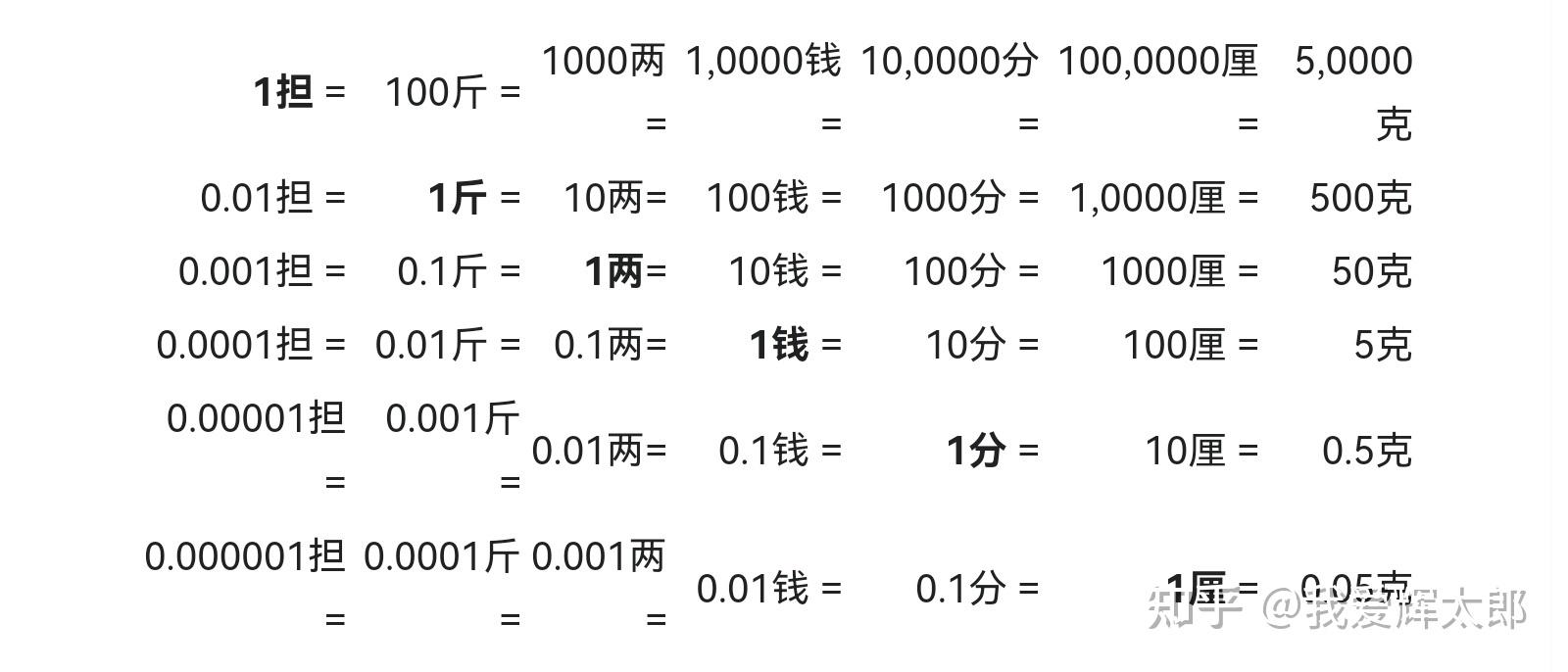 中国度量衡制度演变 - 知乎