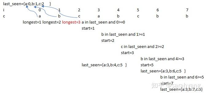 Leetcode 3. Longest Substring Without Repeating Characters - 知乎