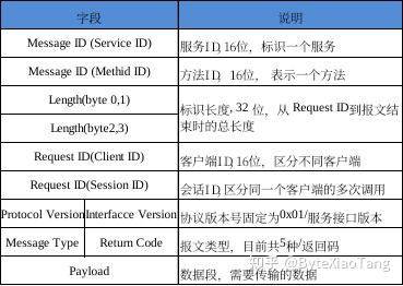 Some Ip Messagetype SOME/IP通信协议-总结篇 - 知乎