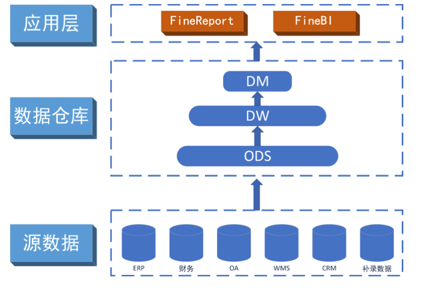 如何搭建一个企业级数据仓库? - 知乎