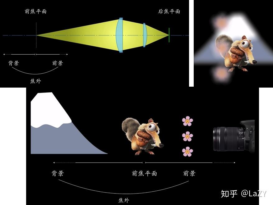 咔图摄影教育)自由职业摄影师》(课程 )焦外虚化——LaZY记录 - 知乎
