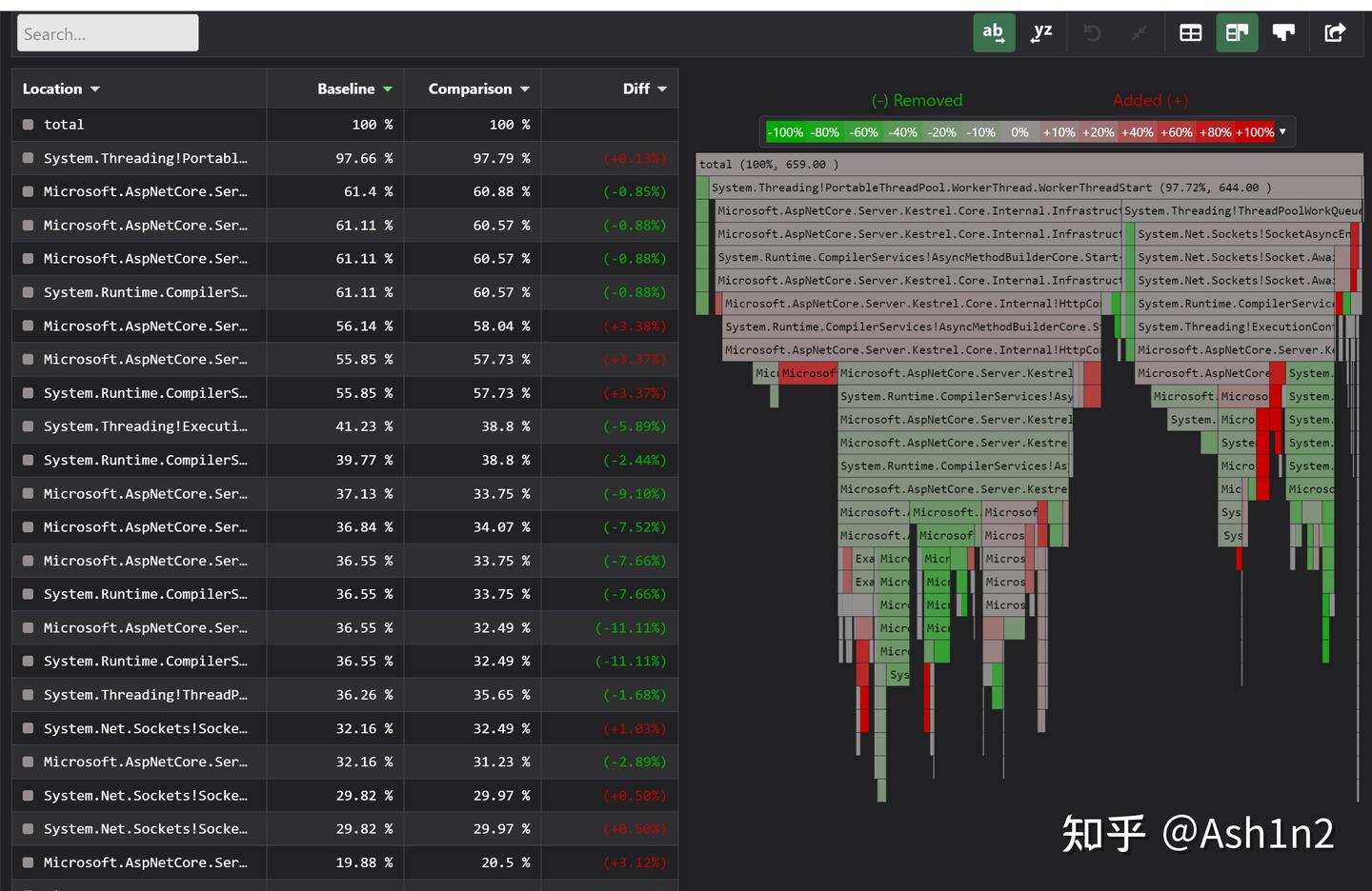 差分火焰图,让你的代码优化验证事半功倍 - 知乎