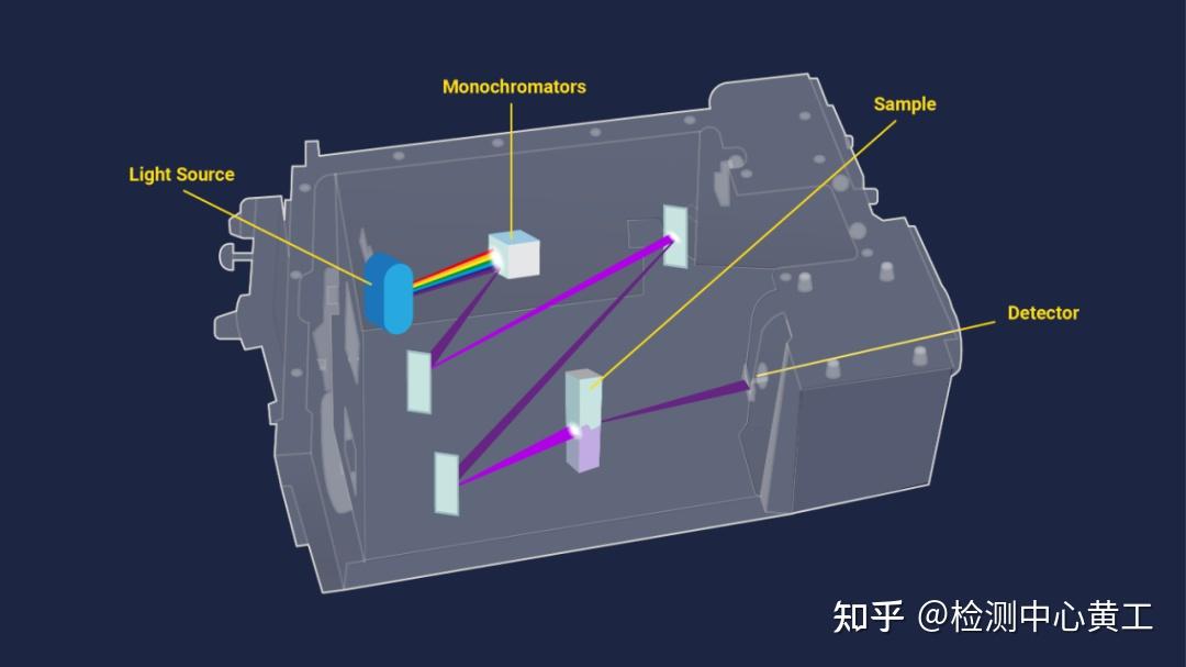 紫外可见分光光度计原理及应用 - 知乎
