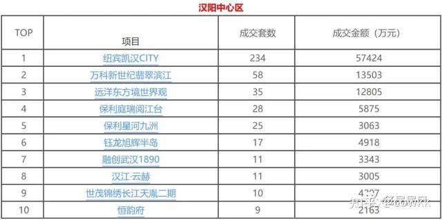 「亿房网独家」武汉2022年1月大汉阳区域住宅成交榜单 - 知乎