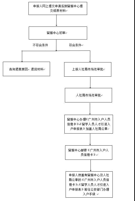 回国就业,看留学生北上广深落户政策 - 知乎