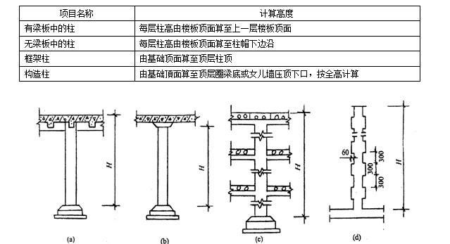 【每日一练】混凝土工程的计算规则-柱 - 知乎
