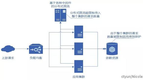 分布式限流详解 - 知乎
