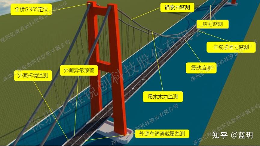 桥梁结构安全健康监测解决方案 - 知乎