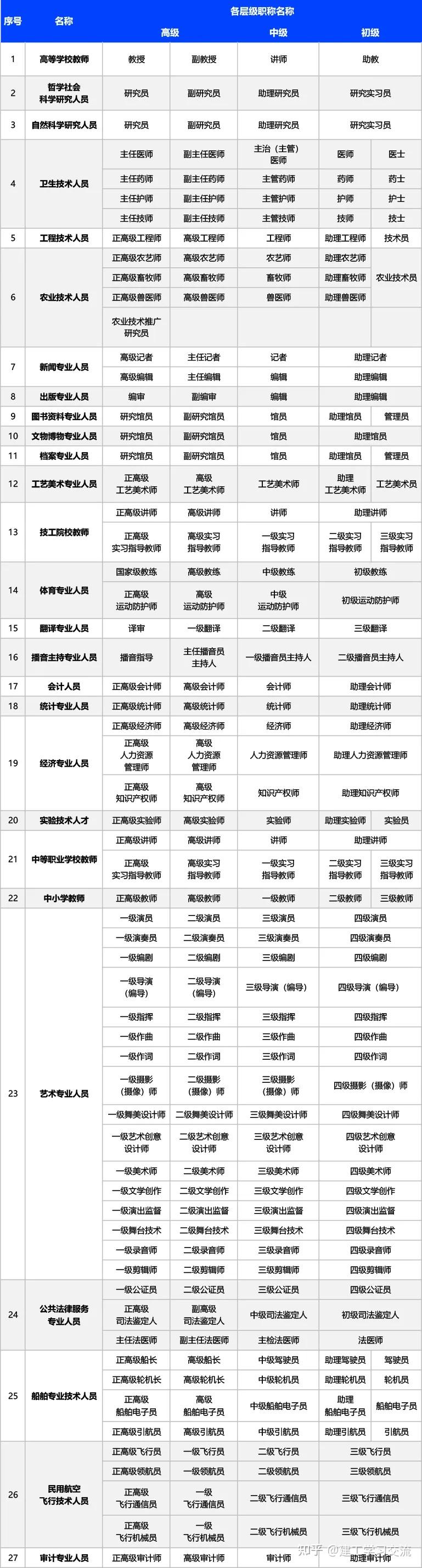 职称有哪些？怎么申报？这篇全知道！ - 知乎