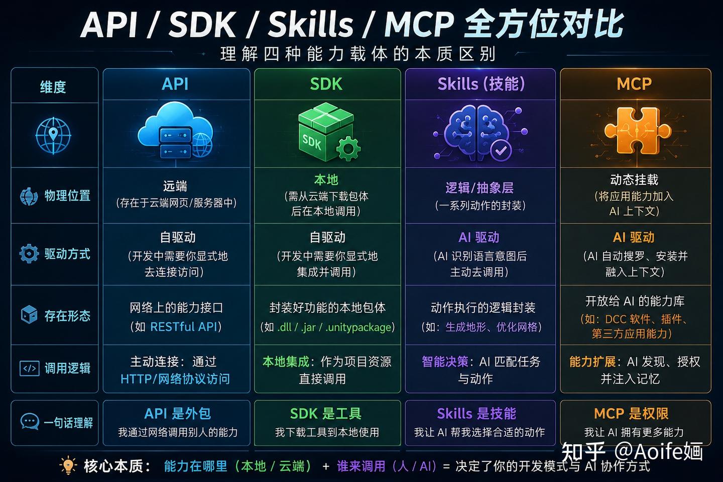 快速提升 AI 应用开发能力和认知——游戏开发方向 - 知乎