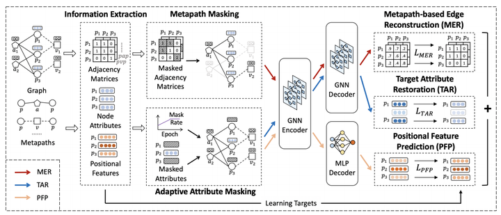 | AAAI 2023 | Heterogeneous Graph Masked Autoencoders - 知乎