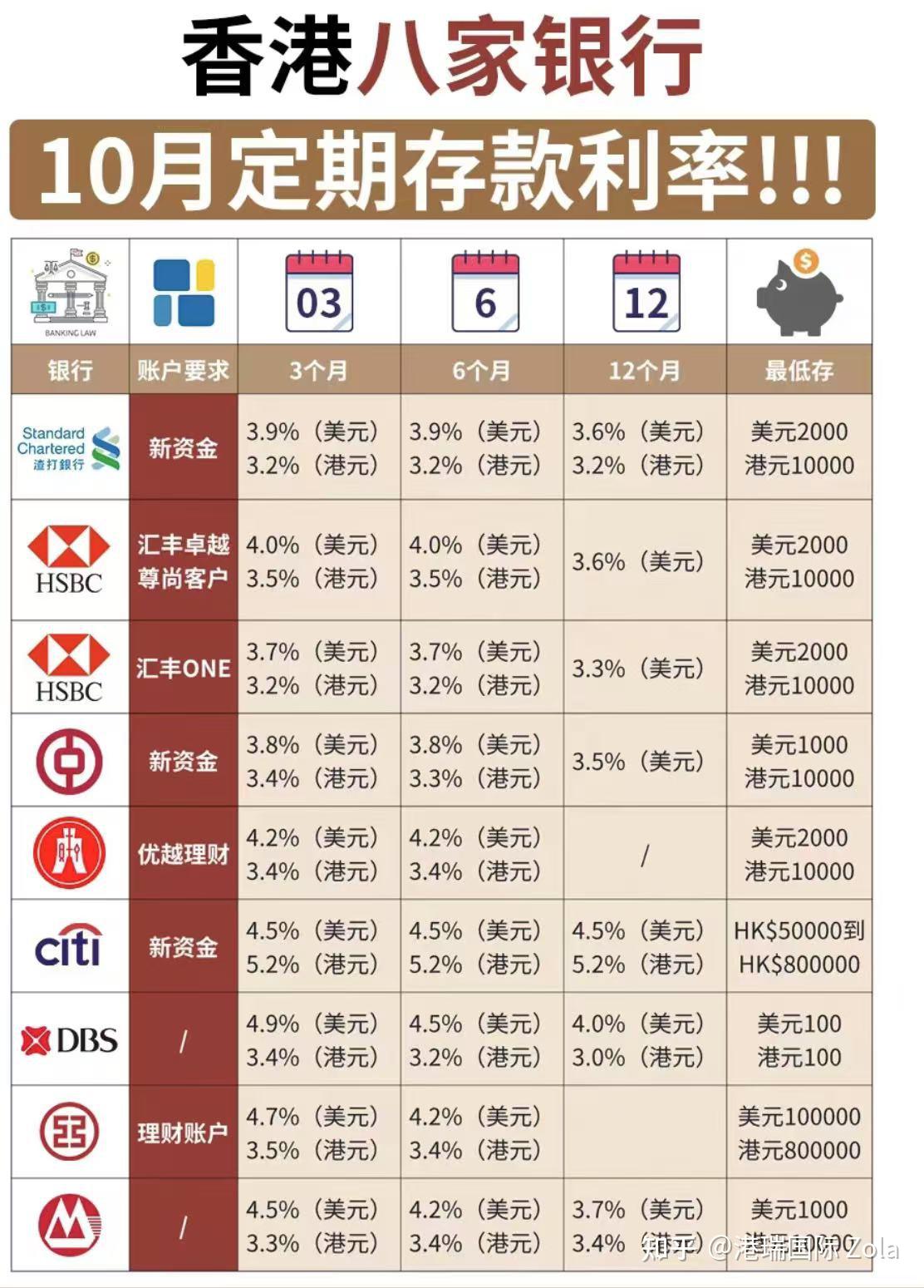 哪家银行定期存款利息最高