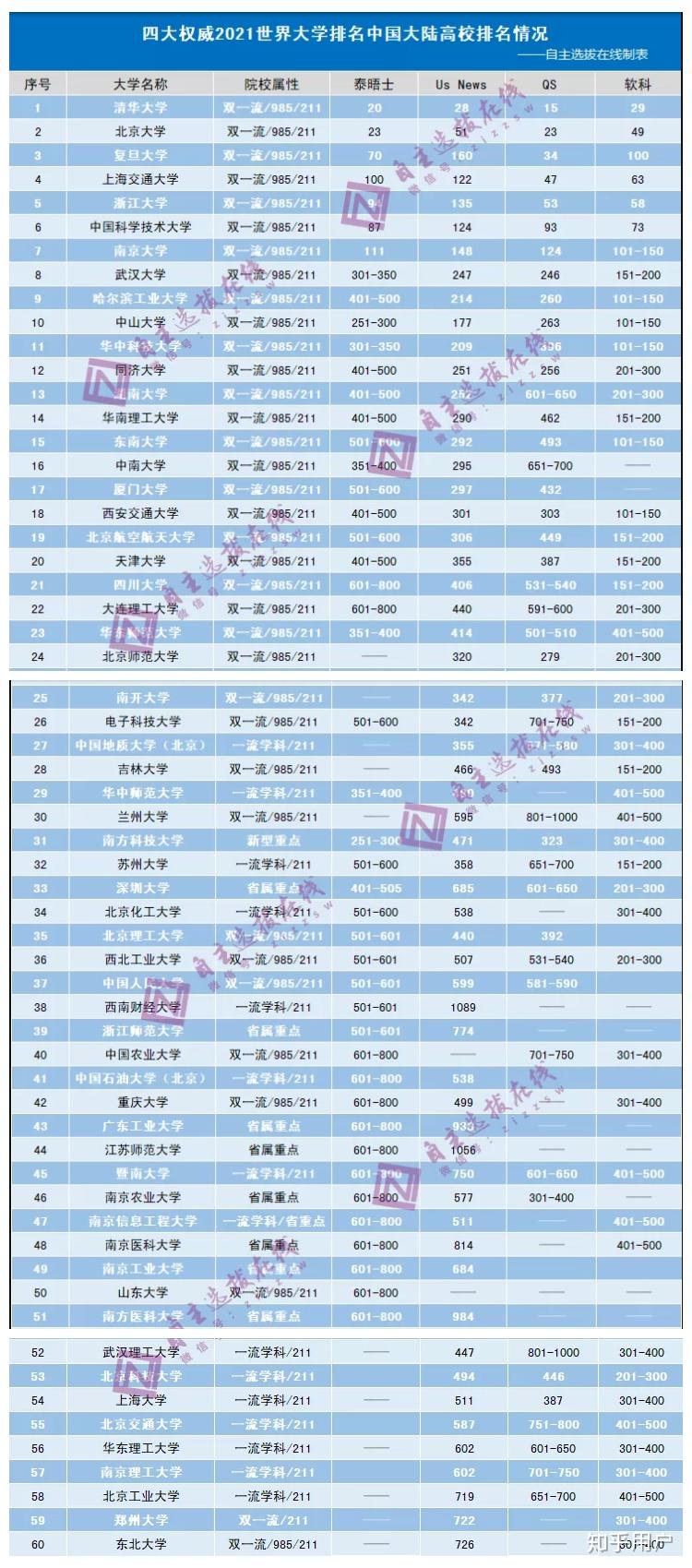 2020世界四大权威排名中国高校最新排名如何?