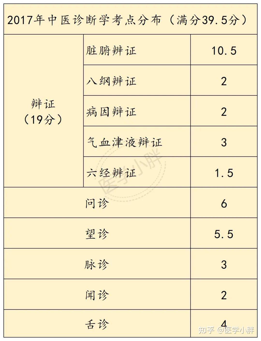 中医考研之中诊部分规划详解（五千字精品） - 知乎