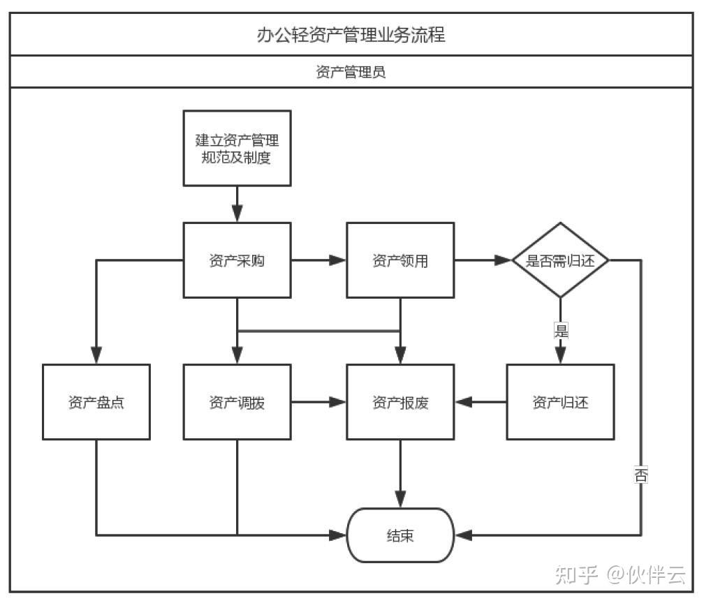 求一款固定资产管理软件(手机版),能扫码盘点的,最好是免费的?