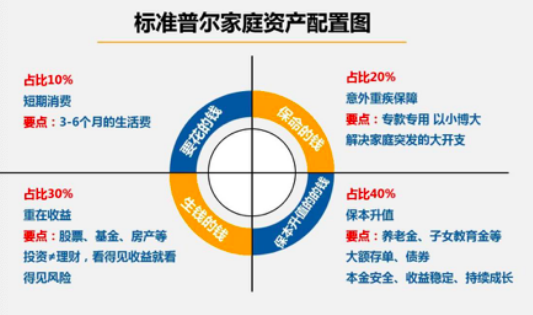 普通人如何做家庭资产配置 - 知乎