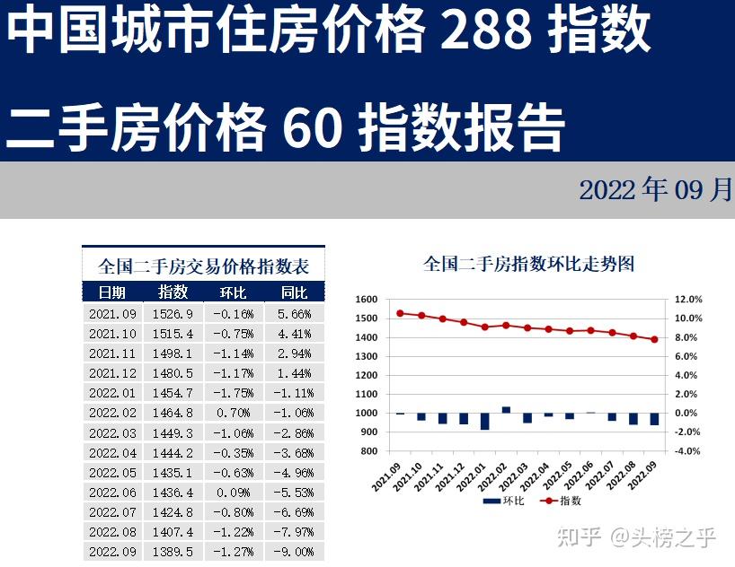 288个城市,有一半房价下跌 - 知乎