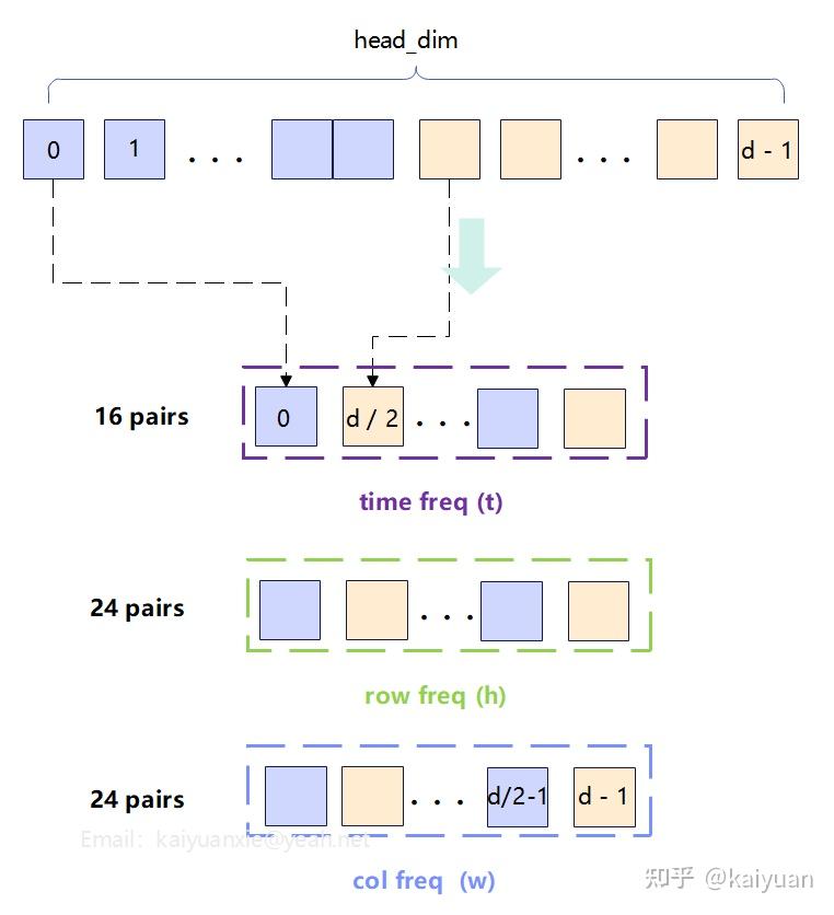 彻底搞懂RoPE计算原理：从1D到3D - 知乎