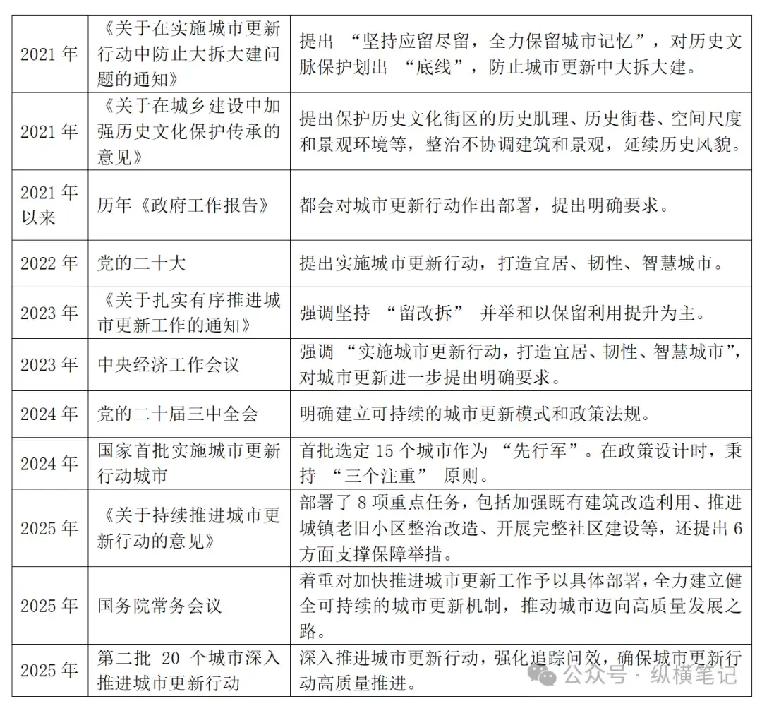 城市更新专项债┃投向领域、申报要点及发行情况! - 知乎