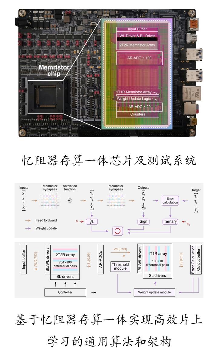 清华大学在支持片上学习忆阻器存算一体芯片领域获重大突破 - 知乎
