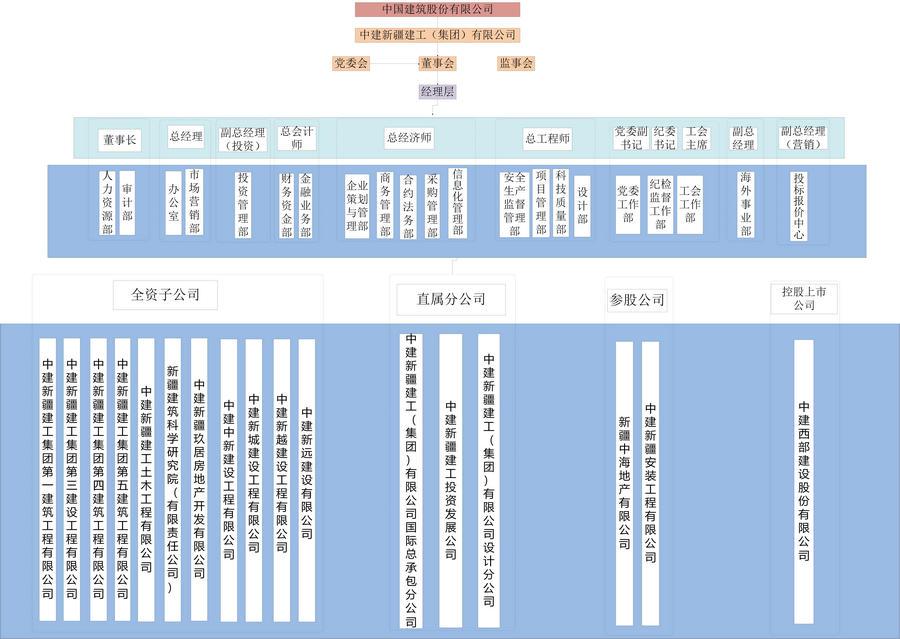 中建集团怎么样?中建集团有哪些子公司,哪个局待遇好? - 知乎