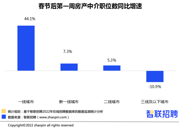 节后首周深圳等地产中介职位数增速最快，月薪超过1.2万 - 知乎
