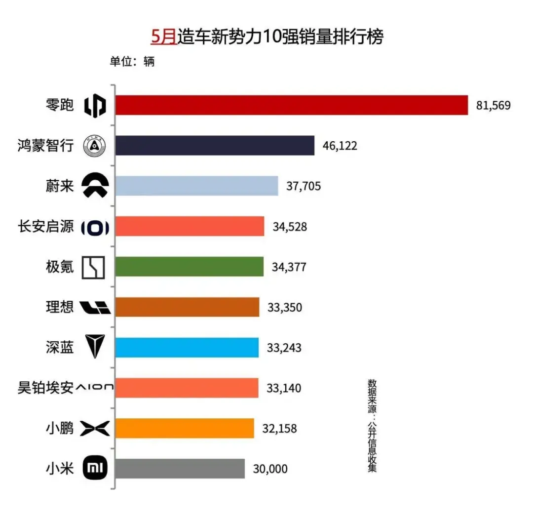 昊铂埃安5月销量,增长23.76%,爆款成为了习惯