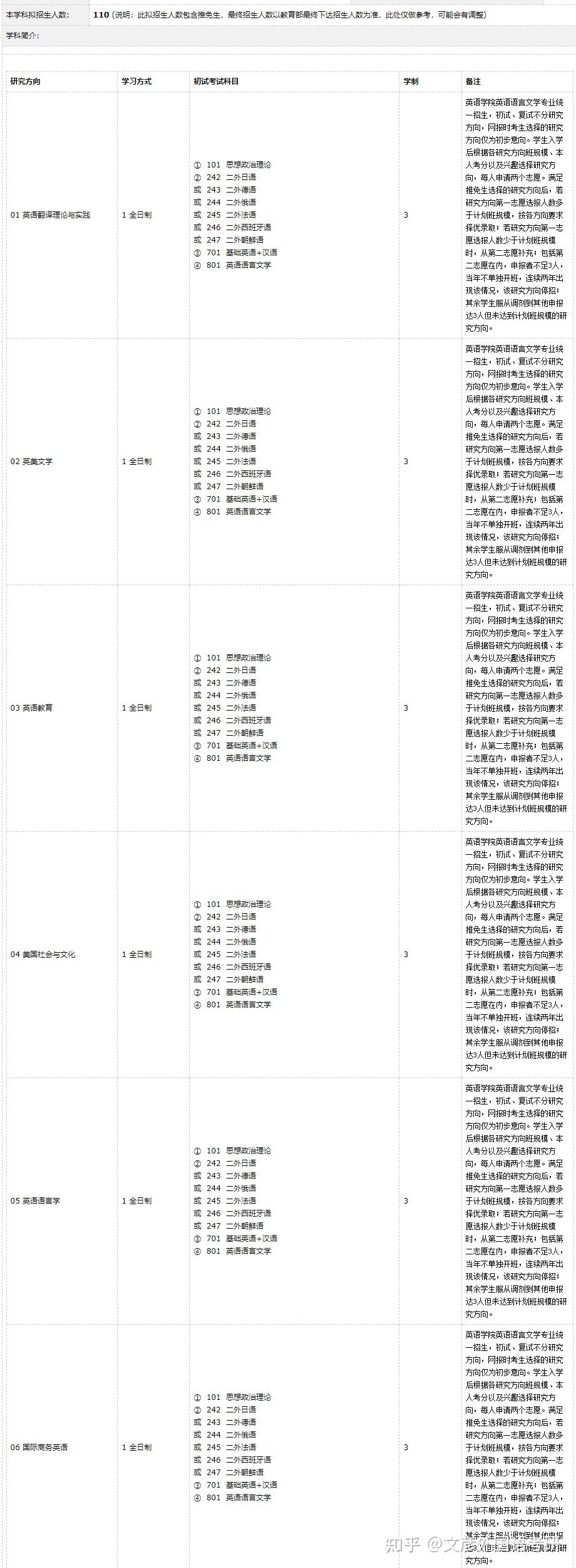 24英语语言文学考研|天津外国语大学全面解析(近几年初试复试分数线|招生人数|考试题型|参考书) - 知乎