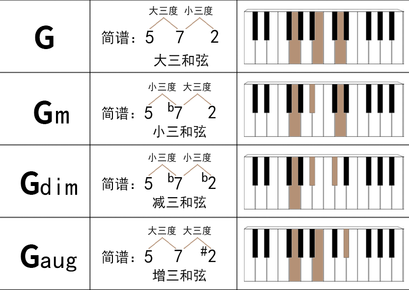 常见和弦大全 - 知乎