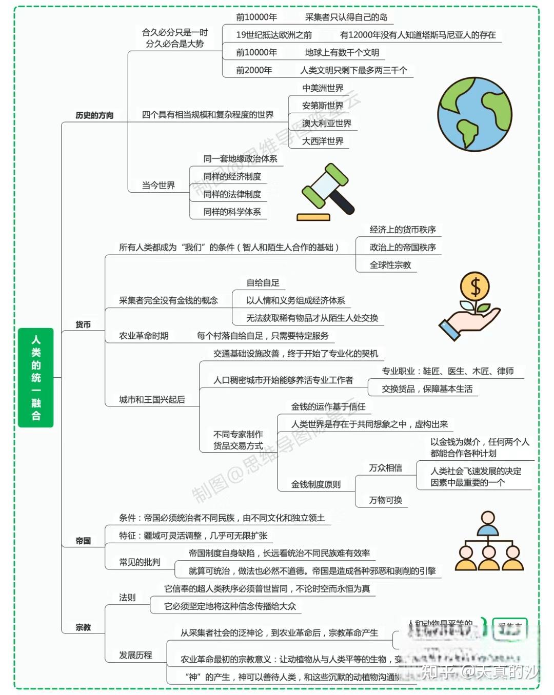 求《人类简史》书附的思维导图电子版,书自带的16开的那种? - 知乎
