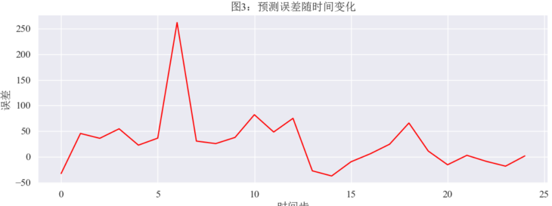 【Python时序预测系列】建立Transformer-RF融合模型实现单变量时序预测(案例+源码) - 知乎